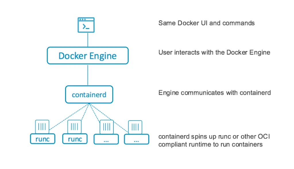 Docker1.11