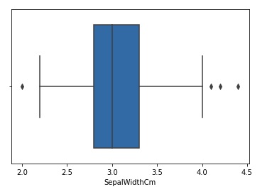 Boxplot of sample width column before outliers removal