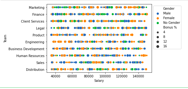 Scatter plot of salary and Team column